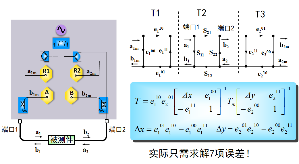 测试校准